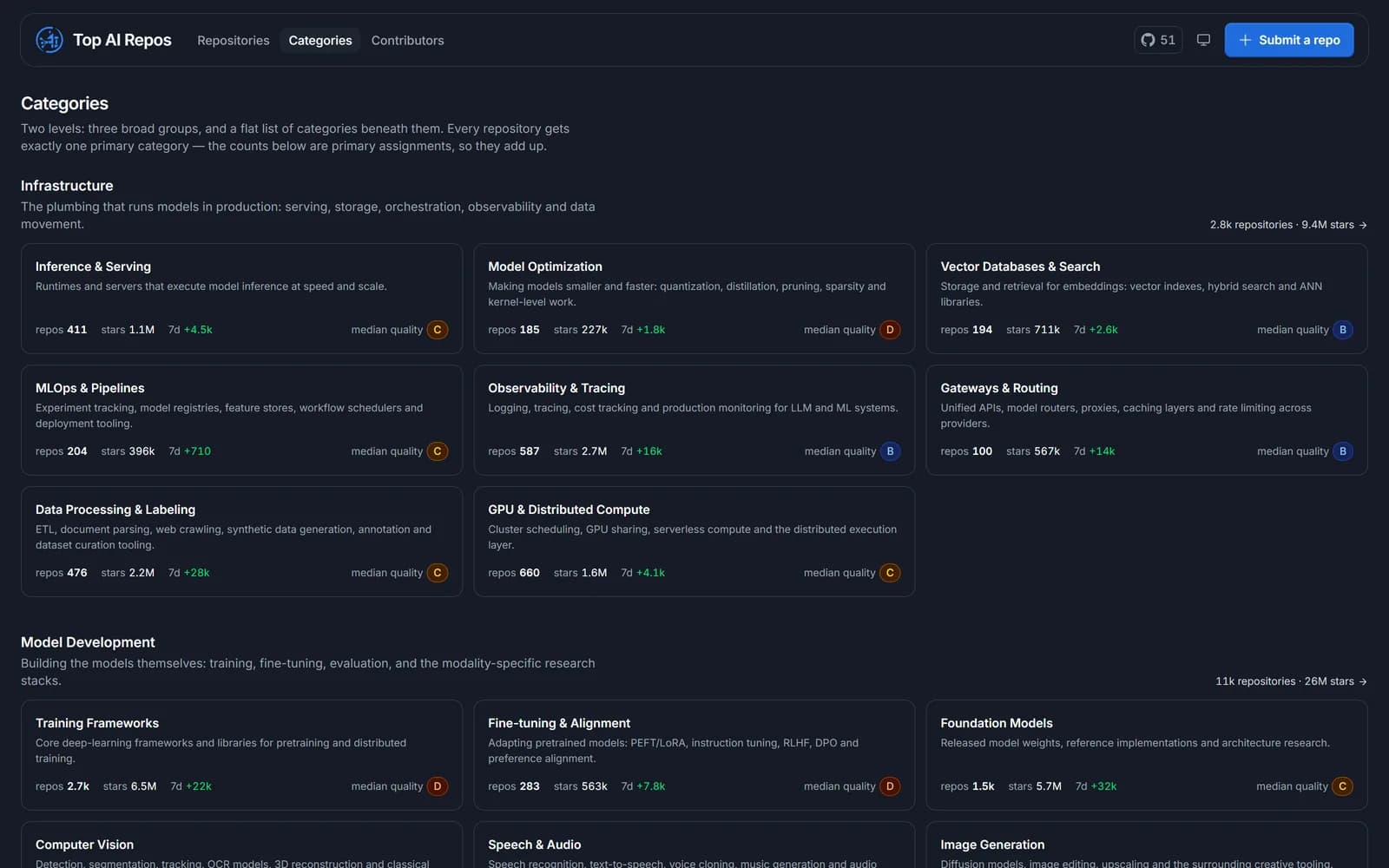 Categories page showing three groups broken into cards per category, each with repository count, total stars, seven-day star change and a median quality grade